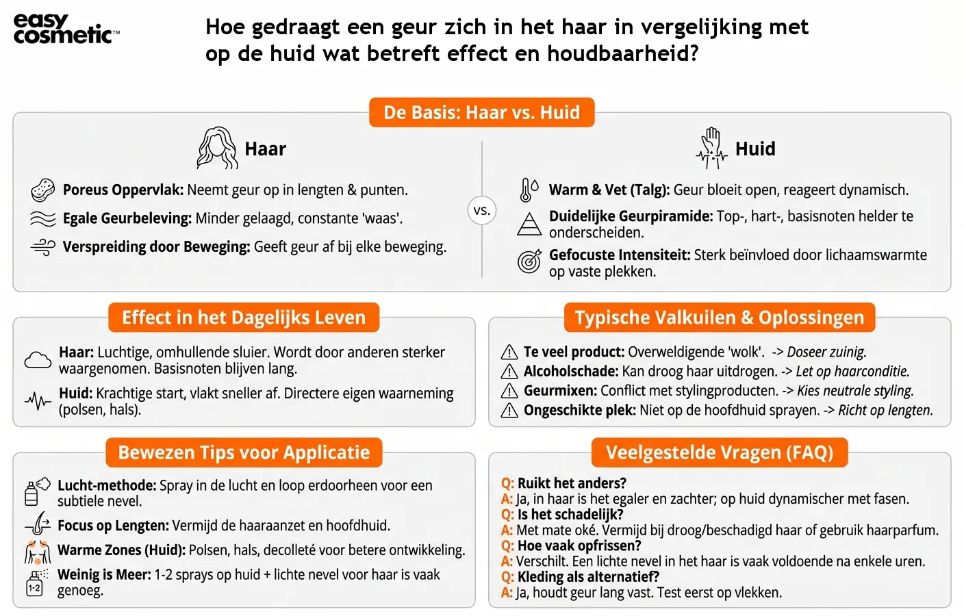 Hoe gedraagt een geur zich in het haar in vergelijking met op de huid wat betreft effect en houdbaarheid?