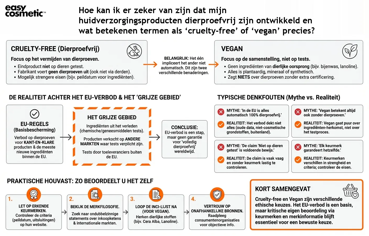 Hoe kan ik er zeker van zijn dat mijn huidverzorgingsproducten dierproefvrij zijn ontwikkeld en wat betekenen termen als ‘cruelty-free’ of ‘vegan’ precies?