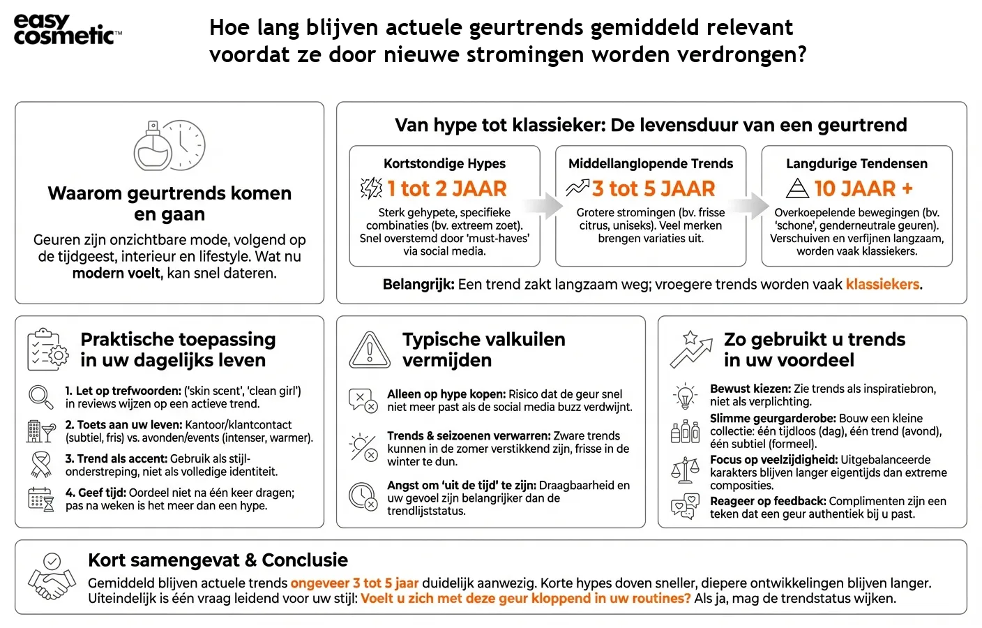 Hoe lang blijven actuele geurtrends gemiddeld relevant voordat ze door nieuwe stromingen worden verdrongen?