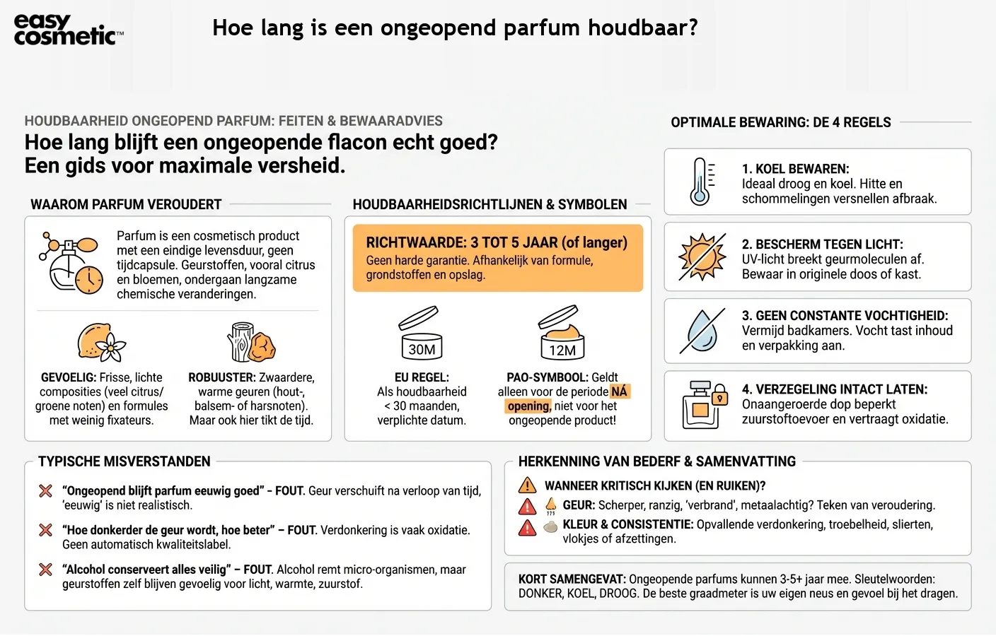 Hoe lang is een ongeopend parfum houdbaar?