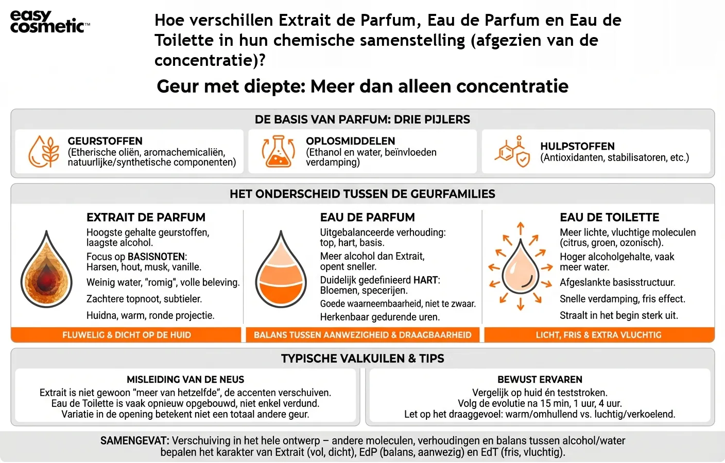 Hoe verschillen Extrait de Parfum, Eau de Parfum en Eau de Toilette in hun chemische samenstelling (afgezien van de concentratie)?