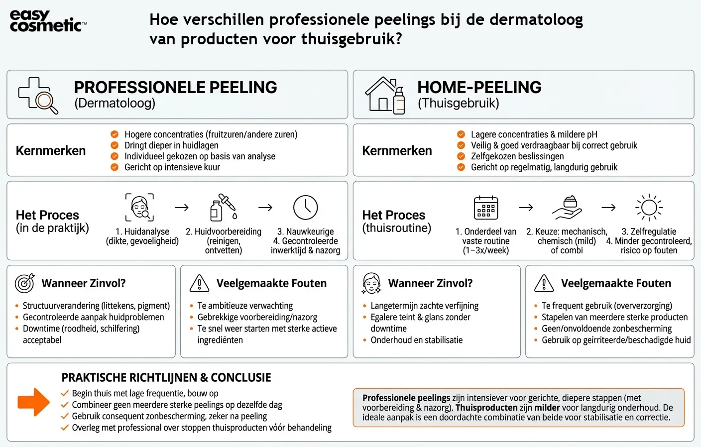 Hoe verschillen professionele peelings bij de dermatoloog van producten voor thuisgebruik?