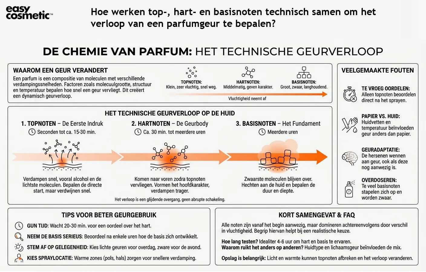 Hoe werken top-, hart- en basisnoten technisch samen om het verloop van een parfumgeur te bepalen?