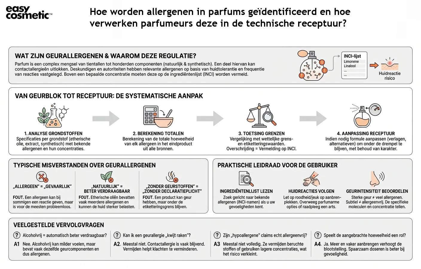 Hoe worden allergenen in parfums geïdentificeerd en hoe verwerken parfumeurs deze in de technische receptuur?