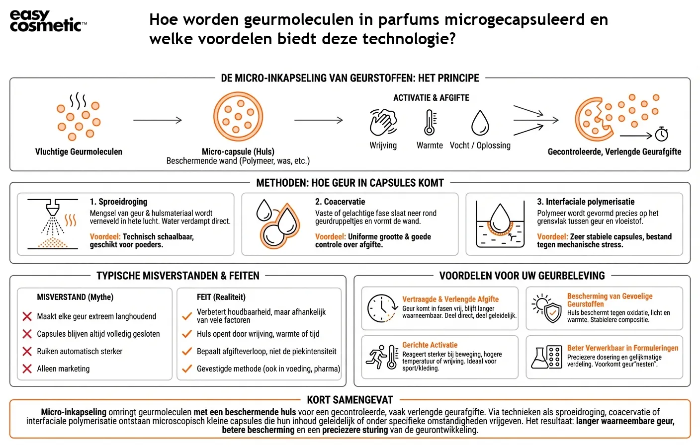 Hoe worden geurmoleculen in parfums microgecapsuleerd en welke voordelen biedt deze technologie?