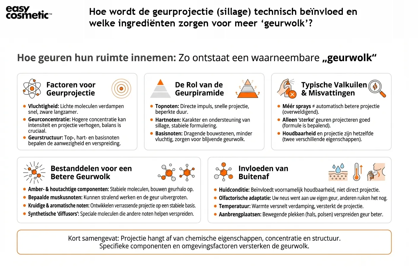 Hoe wordt de geurprojectie (sillage) technisch beïnvloed en welke ingrediënten zorgen voor meer ‘geurwolk’?