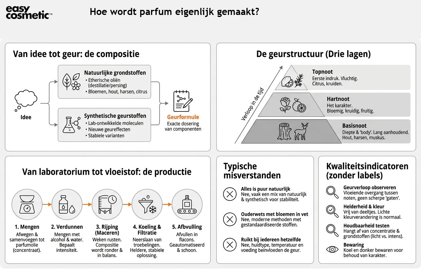Hoe wordt parfum eigenlijk gemaakt?