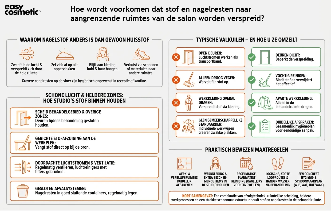 Hoe wordt voorkomen dat stof en nagelresten naar aangrenzende ruimtes van de salon worden verspreid?
