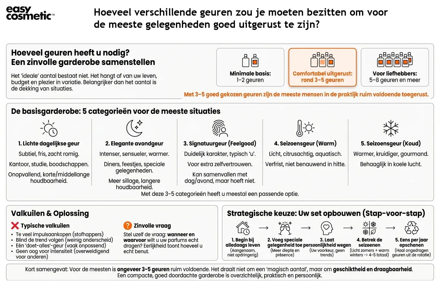 Hoeveel verschillende geuren zou je moeten bezitten om voor de meeste gelegenheden goed uitgerust te zijn?
