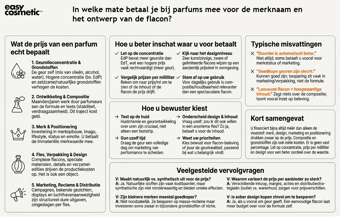 In welke mate betaal je bij parfums mee voor de merknaam en het ontwerp van de flacon?