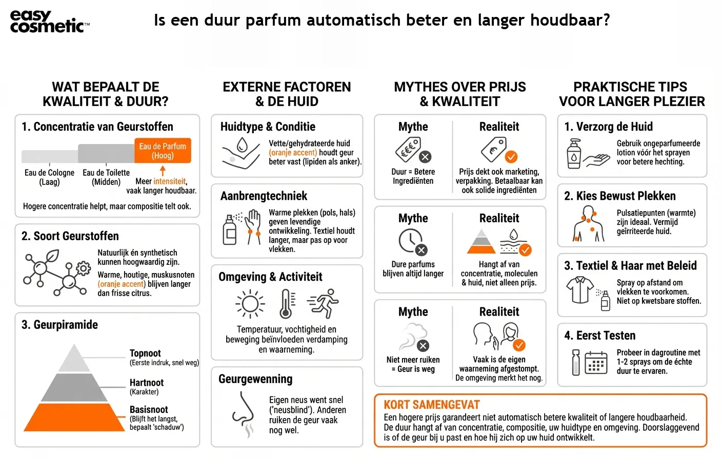 Is een duur parfum automatisch beter en langer houdbaar?