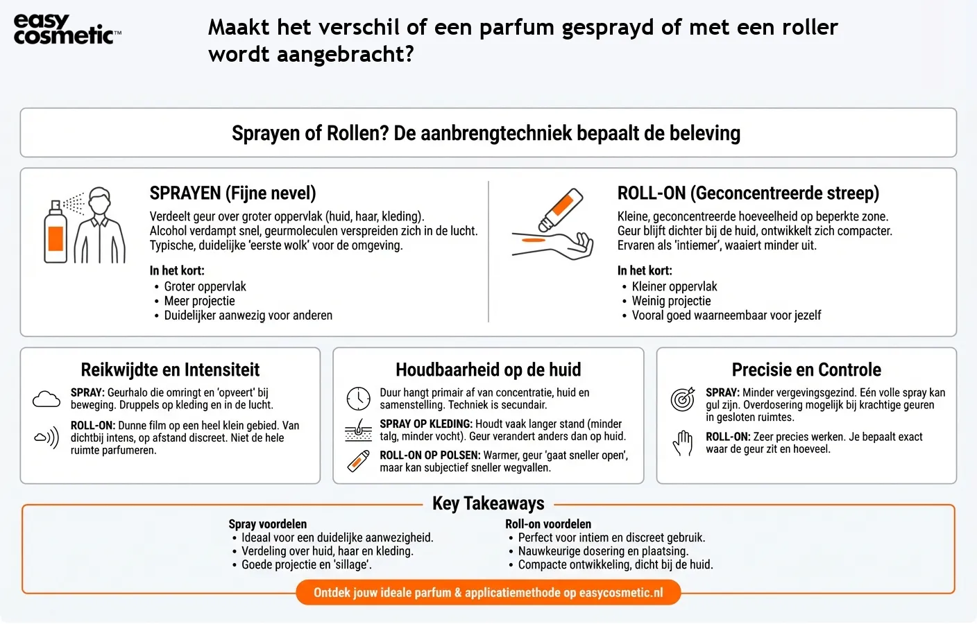 Maakt het verschil of een parfum gesprayd of met een roller wordt aangebracht?