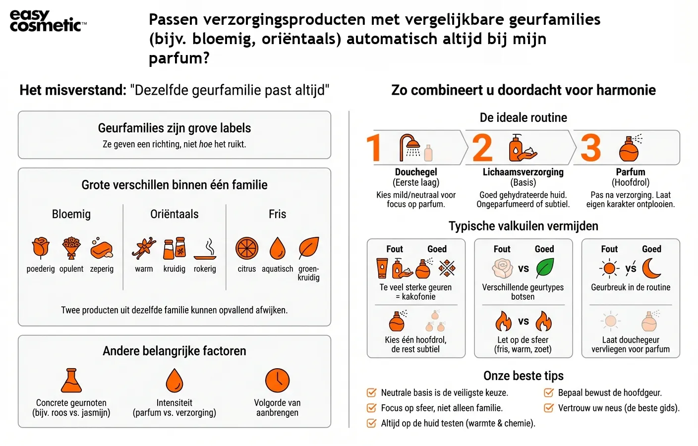 Passen verzorgingsproducten met vergelijkbare geurfamilies (bijv. bloemig, oriëntaals) automatisch altijd bij mijn parfum?