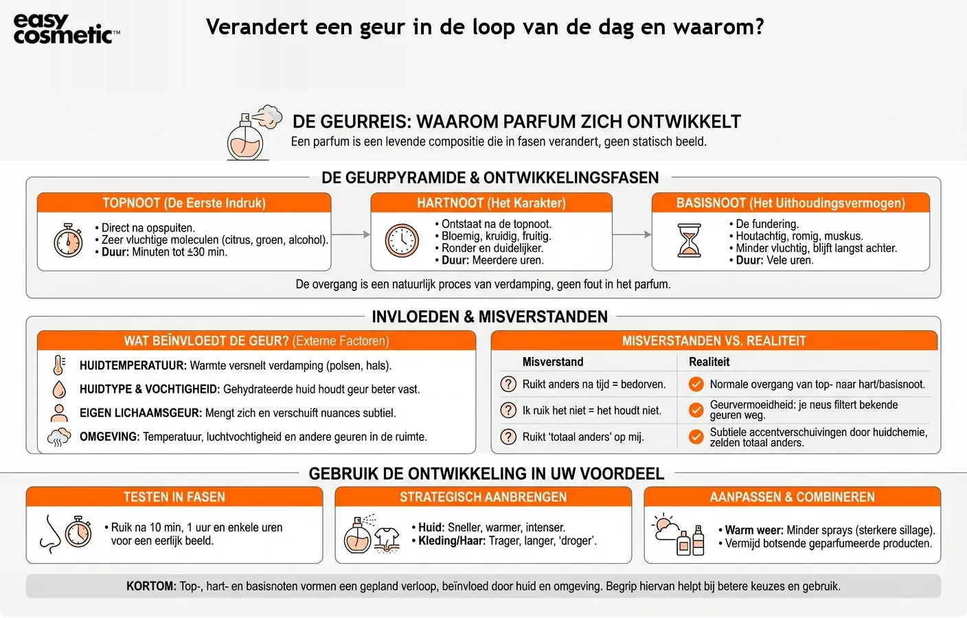 Verandert een geur in de loop van de dag en waarom?