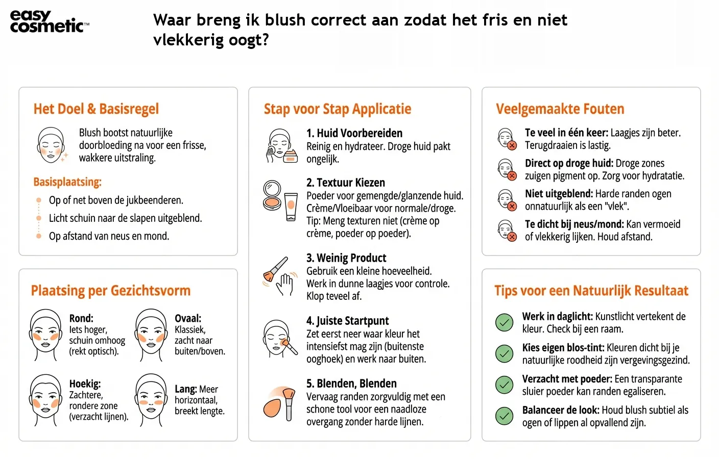 Waar breng ik blush correct aan zodat het fris en niet vlekkerig oogt?