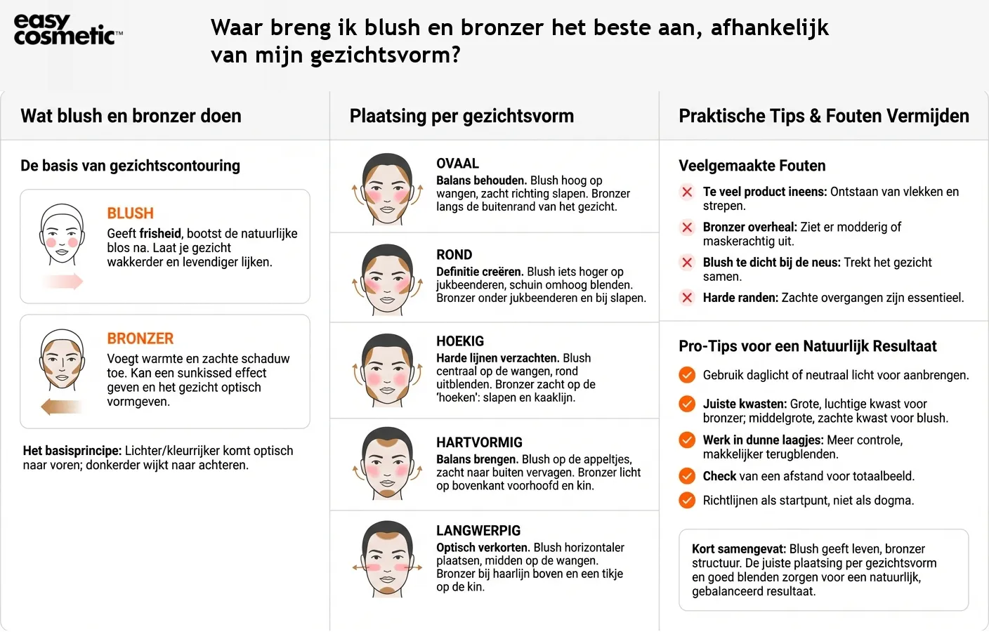 Waar breng ik blush en bronzer het beste aan, afhankelijk van mijn gezichtsvorm?