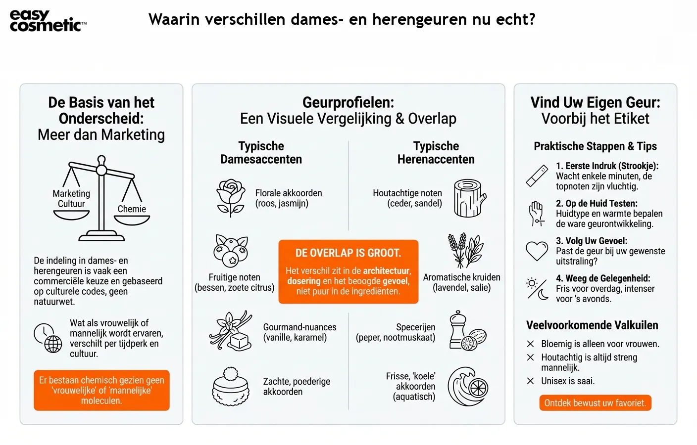 Waarin verschillen dames- en herengeuren nu echt?