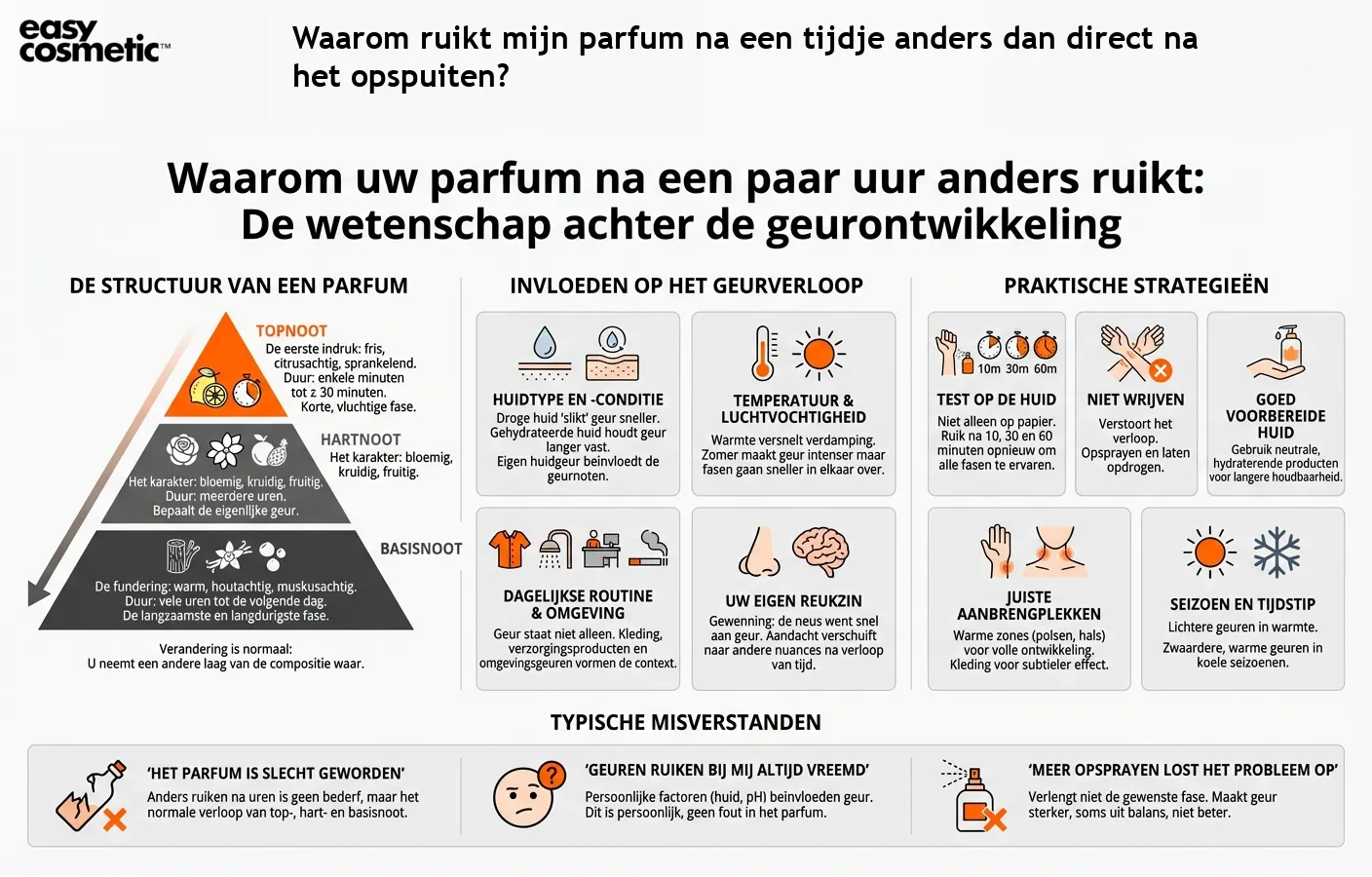 Waarom ruikt mijn parfum na een tijdje anders dan direct na het opspuiten?