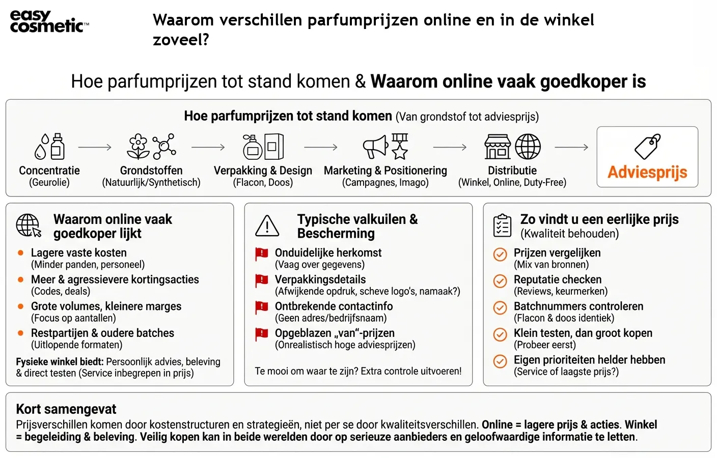 Waarom verschillen parfumprijzen online en in de winkel zoveel?