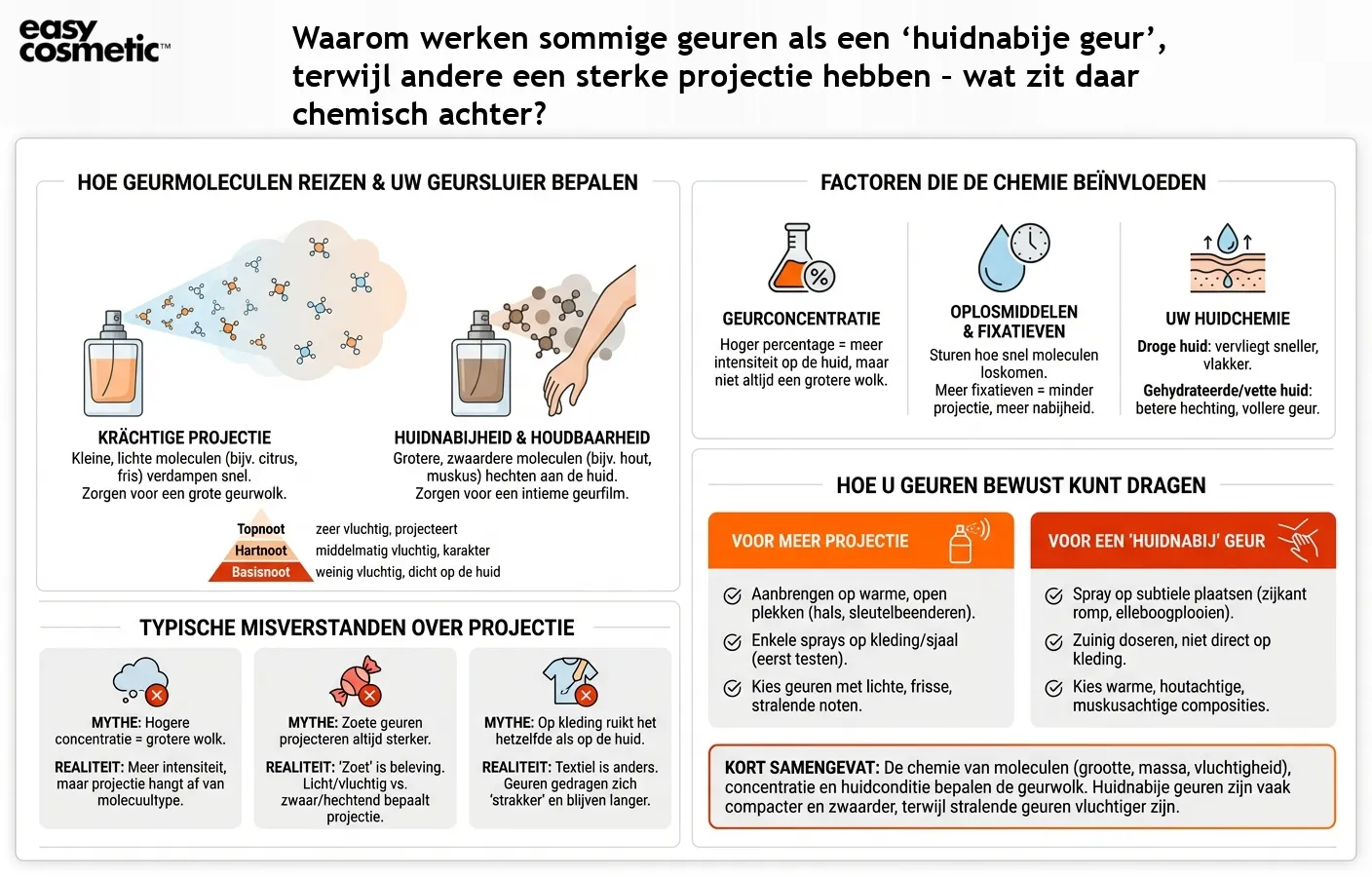 Waarom werken sommige geuren als een ‘huidnabije geur’, terwijl andere een sterke projectie hebben – wat zit daar chemisch achter?