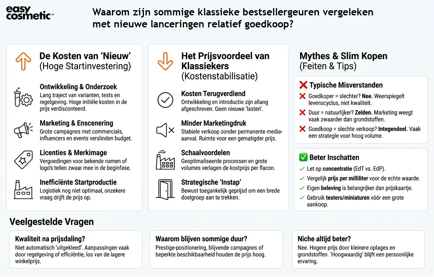 Waarom zijn sommige klassieke bestsellergeuren vergeleken met nieuwe lanceringen relatief goedkoop?