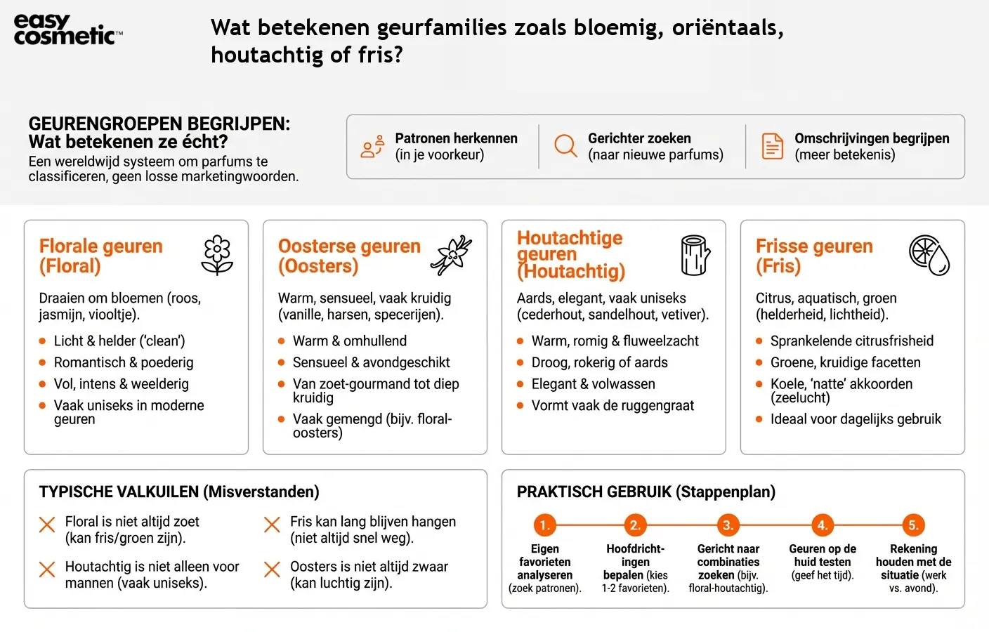 Wat betekenen geurfamilies zoals bloemig, oriëntaals, houtachtig of fris?