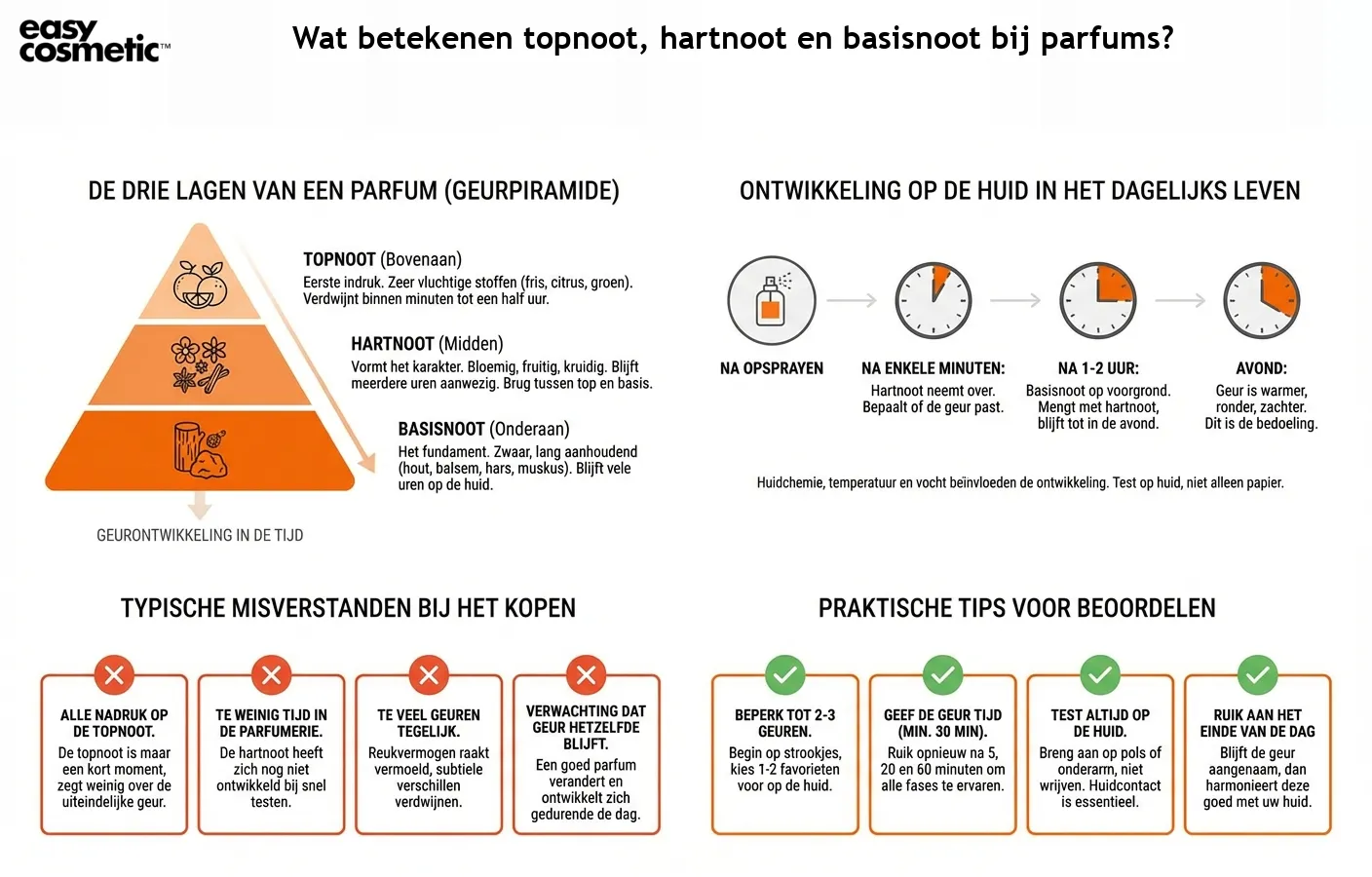 Wat betekenen topnoot, hartnoot en basisnoot bij parfums?
