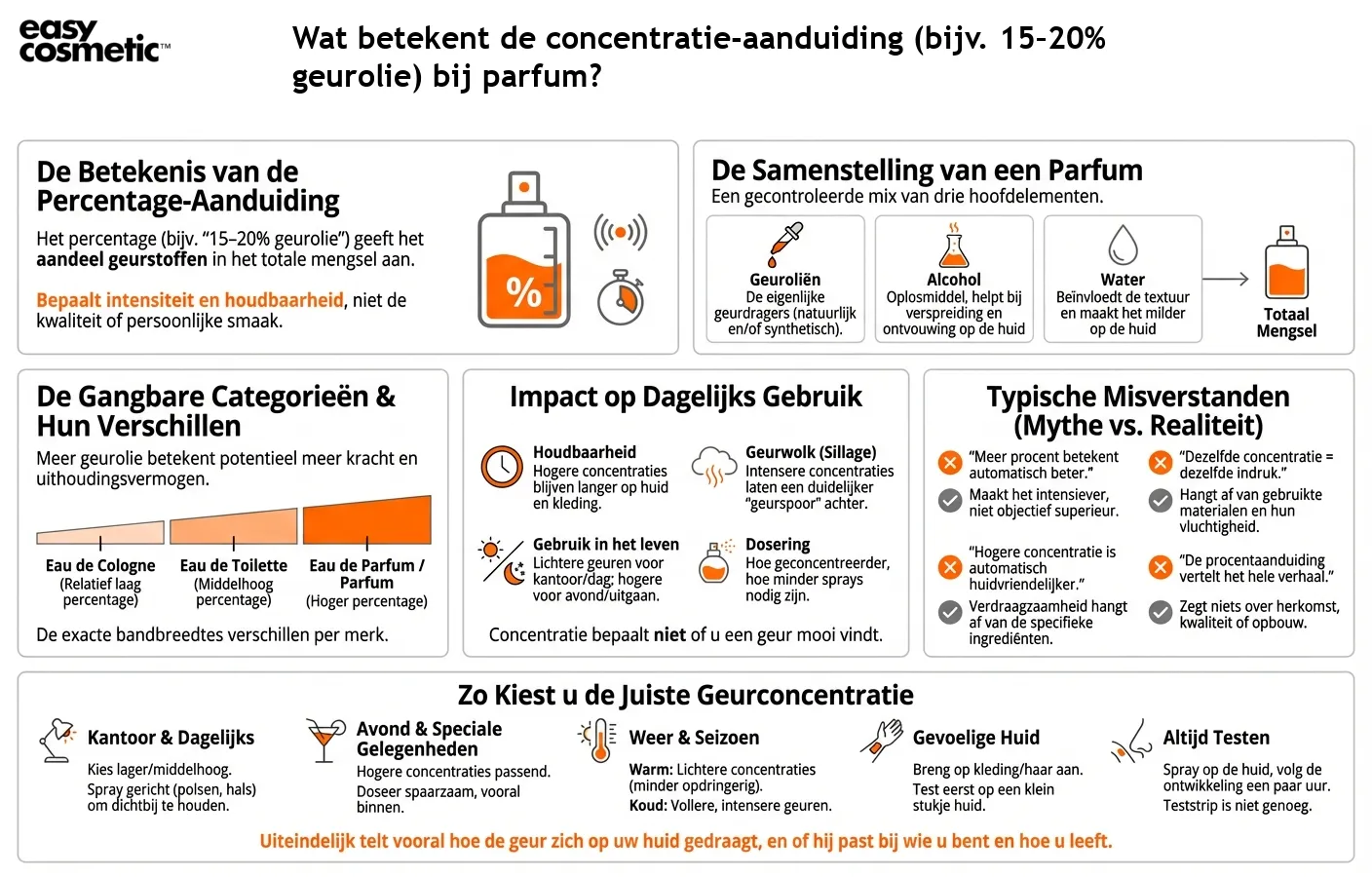 Wat betekent de concentratie-aanduiding (bijv. 15–20% geurolie) bij parfum?