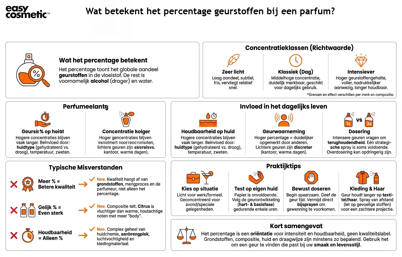 Wat betekent het percentage geurstoffen bij een parfum?