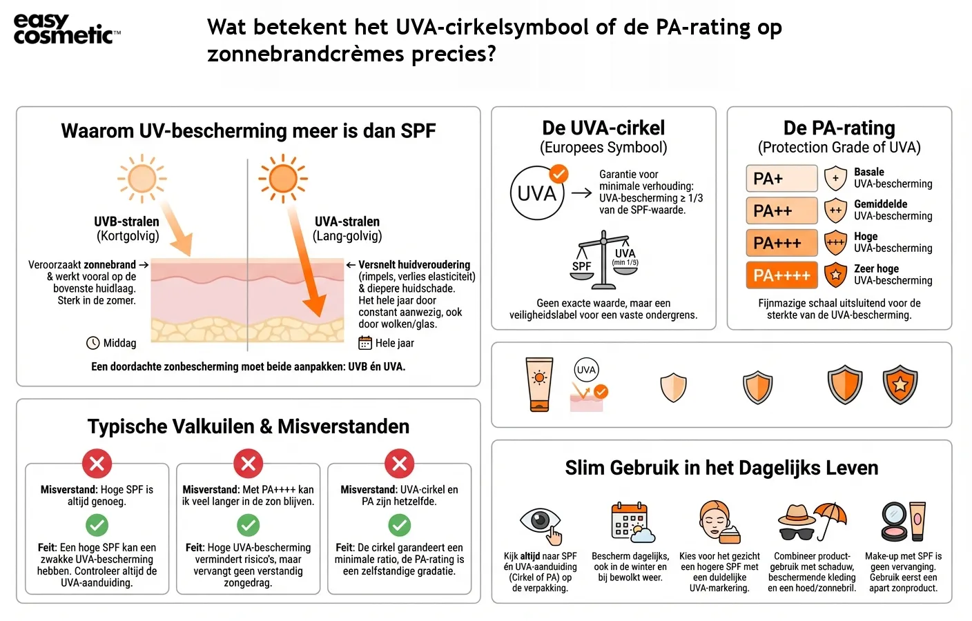 Wat betekent het UVA-cirkelsymbool of de PA-rating op zonnebrandcrèmes precies?