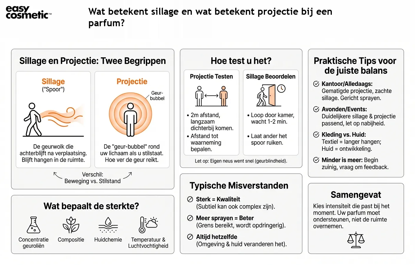 Wat betekent sillage en wat betekent projectie bij een parfum?