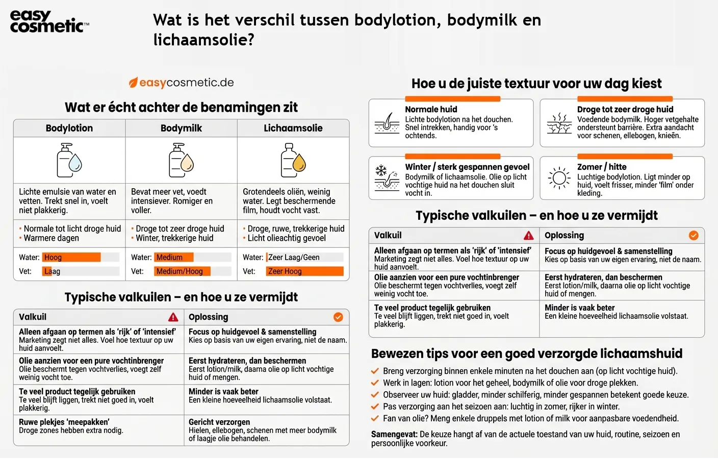 Wat is het verschil tussen bodylotion, bodymilk en lichaamsolie?