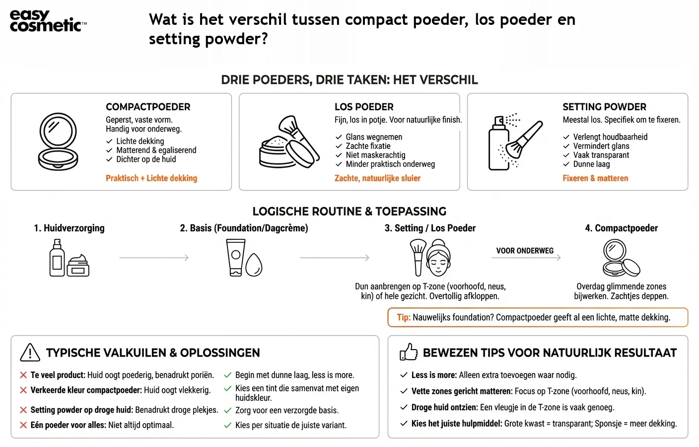 Wat is het verschil tussen compact poeder, los poeder en setting powder?