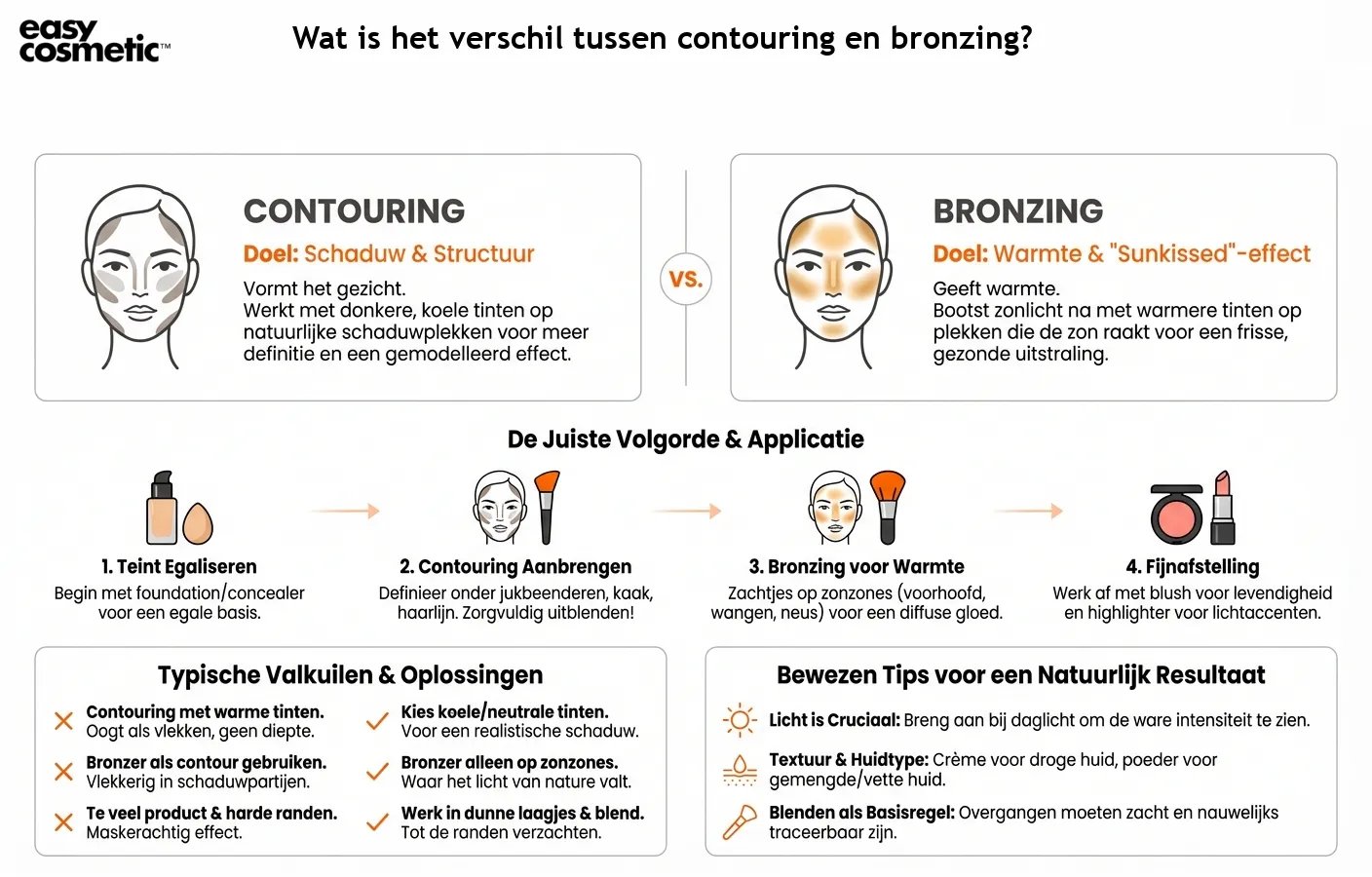 Wat is het verschil tussen contouring en bronzing?
