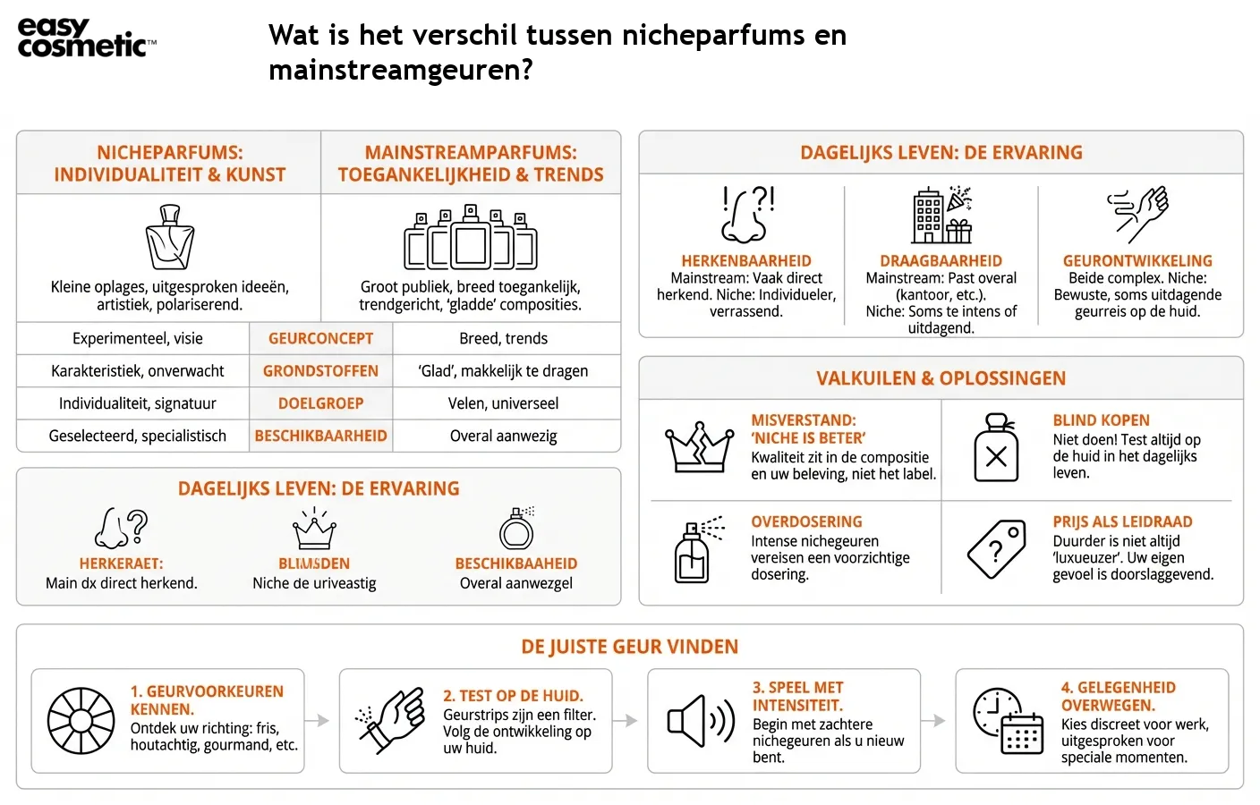 Wat is het verschil tussen nicheparfums en mainstreamgeuren?