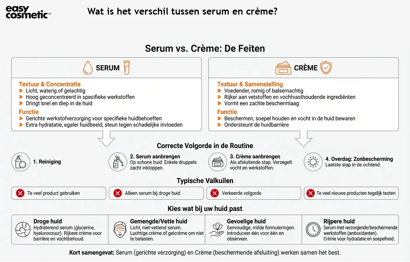 Wat is het verschil tussen serum en crème?