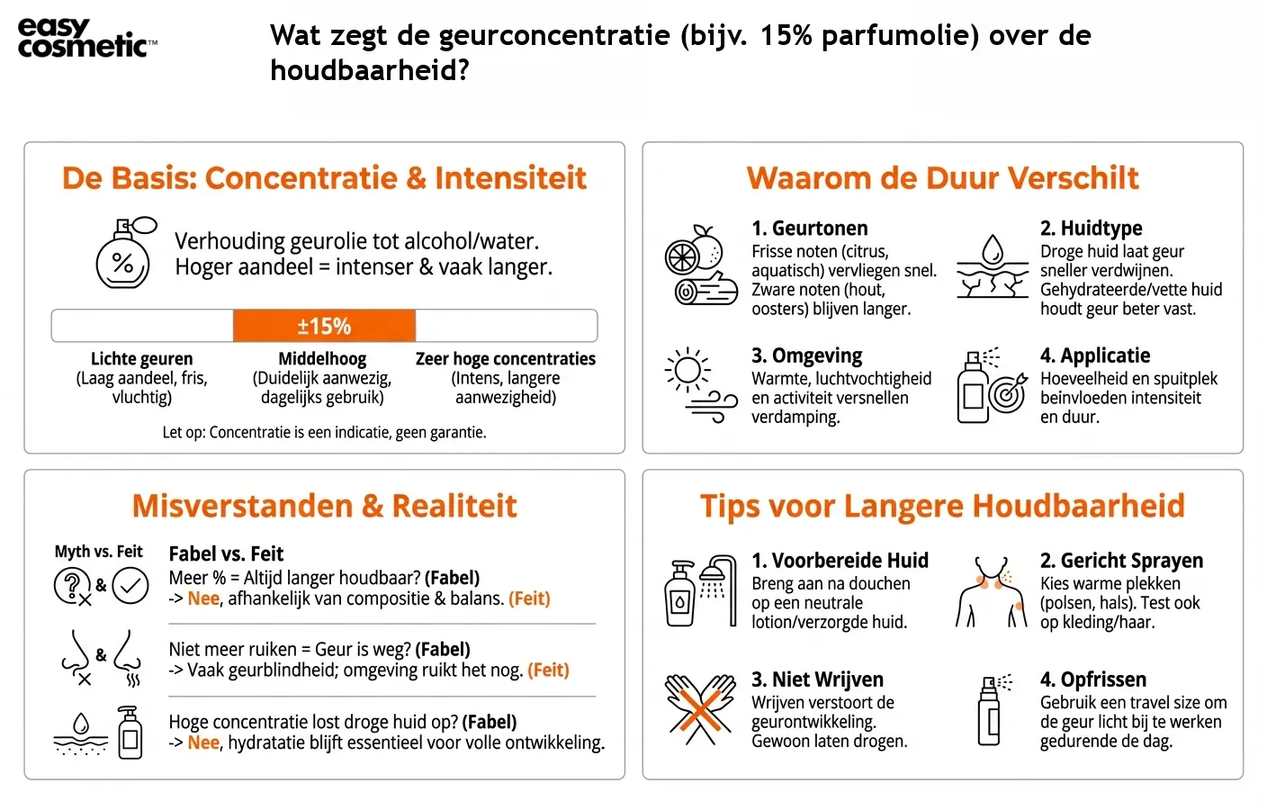 Wat zegt de geurconcentratie (bijv. 15% parfumolie) over de houdbaarheid?