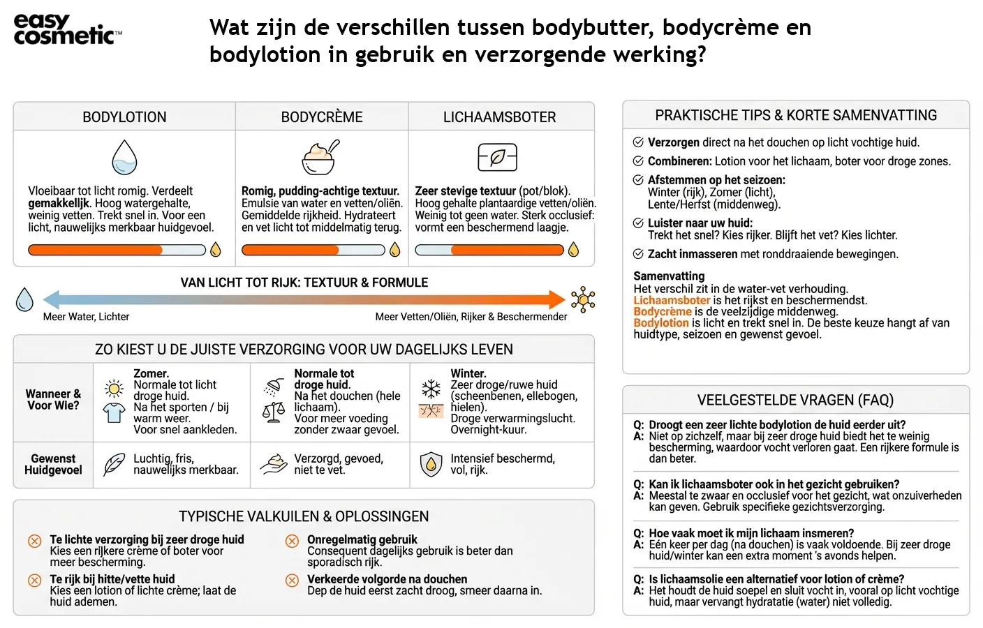 Wat zijn de verschillen tussen bodybutter, bodycrème en bodylotion in gebruik en verzorgende werking?