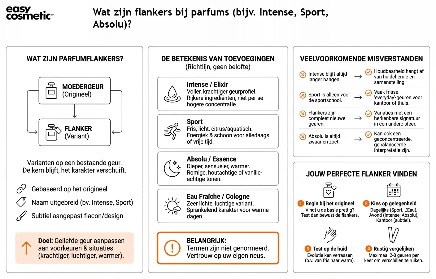 Wat zijn flankers bij parfums (bijv. Intense, Sport, Absolu)?