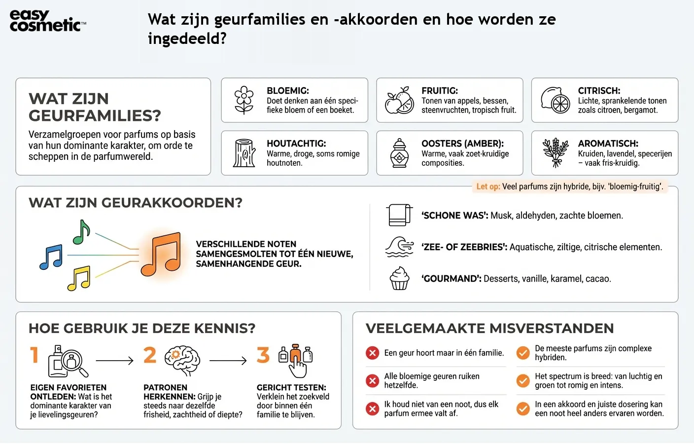 Wat zijn geurfamilies en -akkoorden en hoe worden ze ingedeeld?