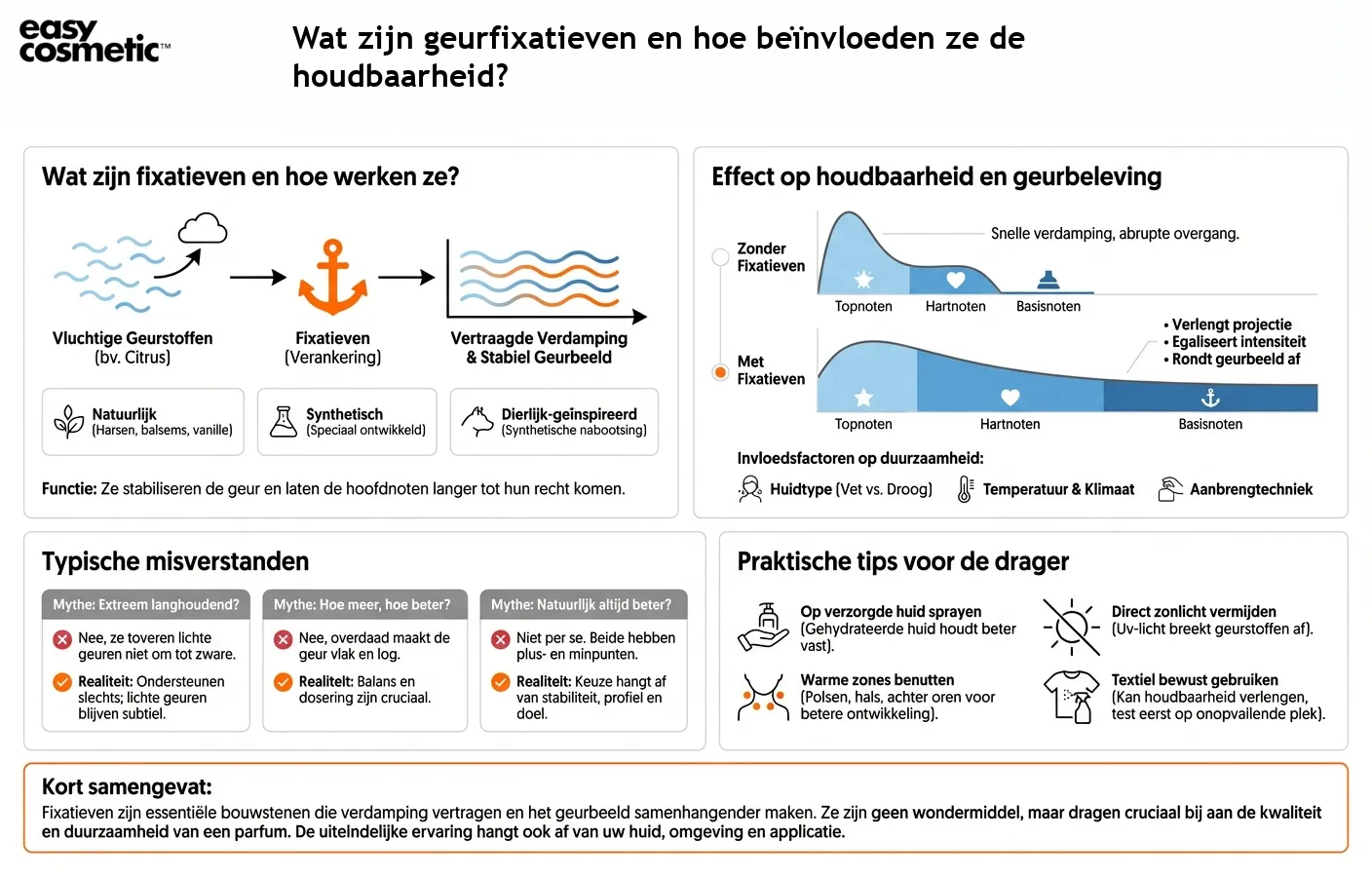 Wat zijn geurfixatieven en hoe beïnvloeden ze de houdbaarheid?