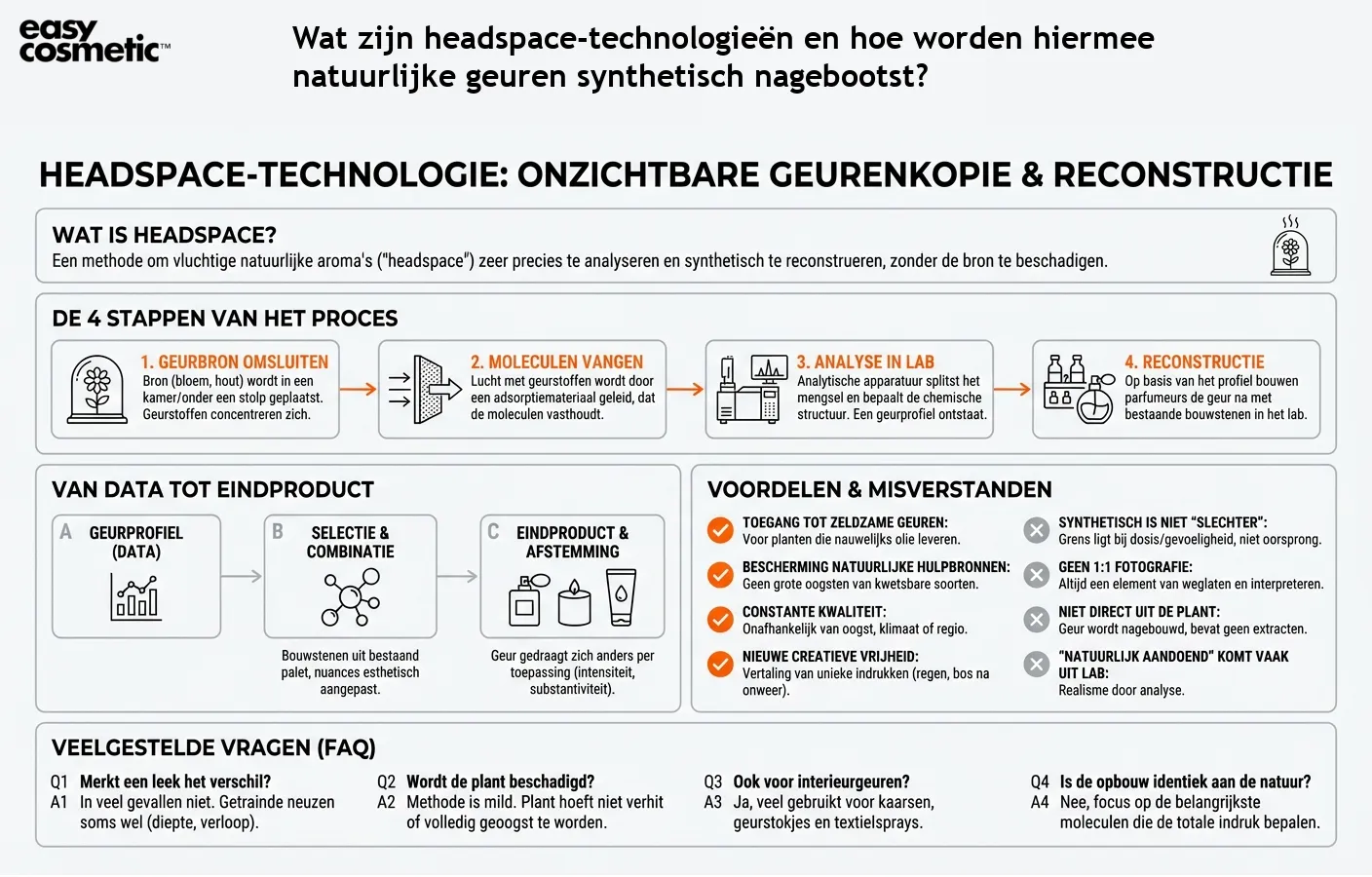 Wat zijn headspace-technologieën en hoe worden hiermee natuurlijke geuren synthetisch nagebootst?