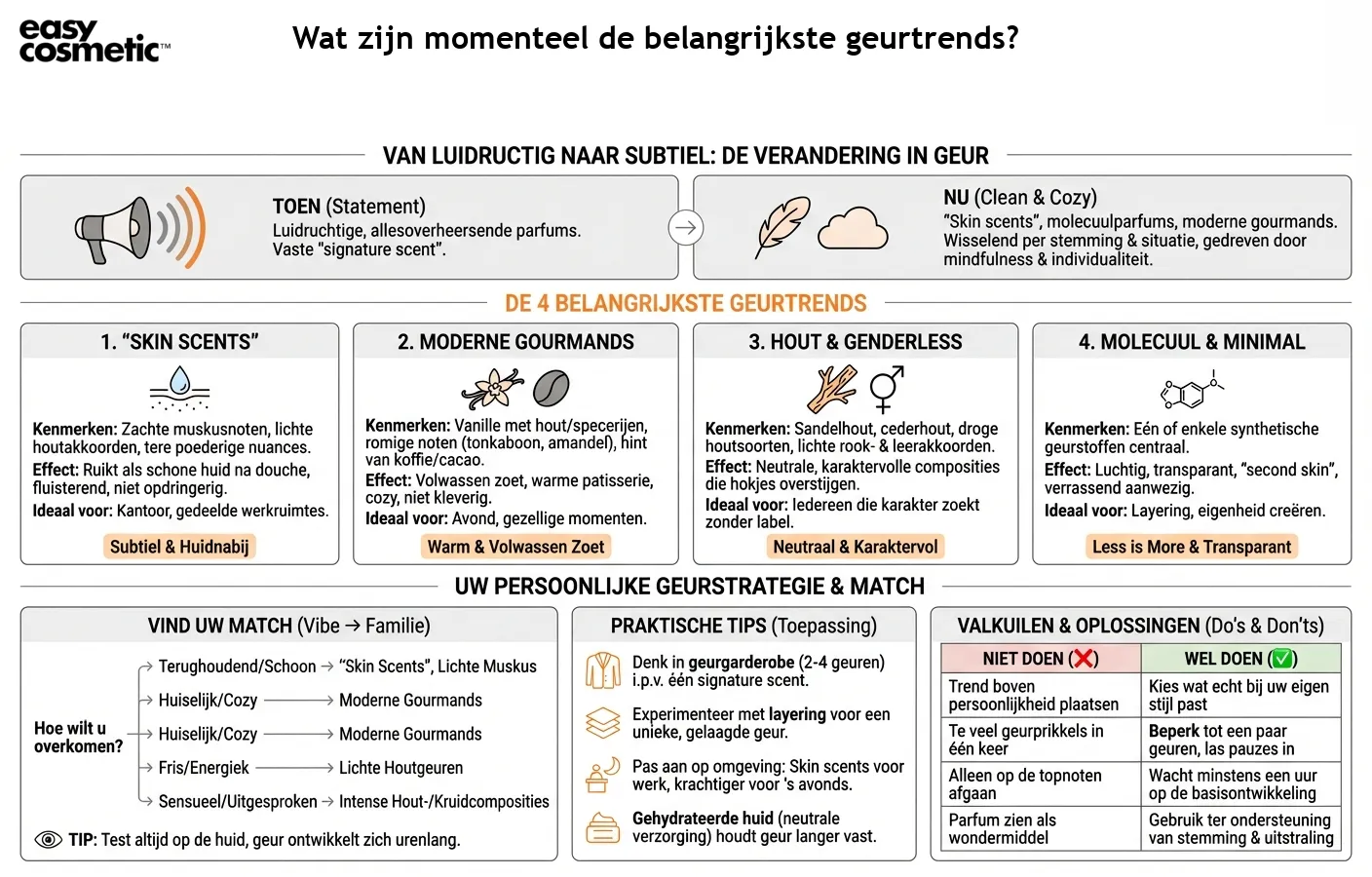 Wat zijn momenteel de belangrijkste geurtrends?