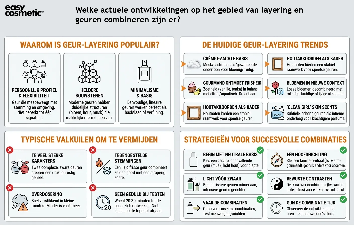Welke actuele ontwikkelingen op het gebied van layering en geuren combineren zijn er?