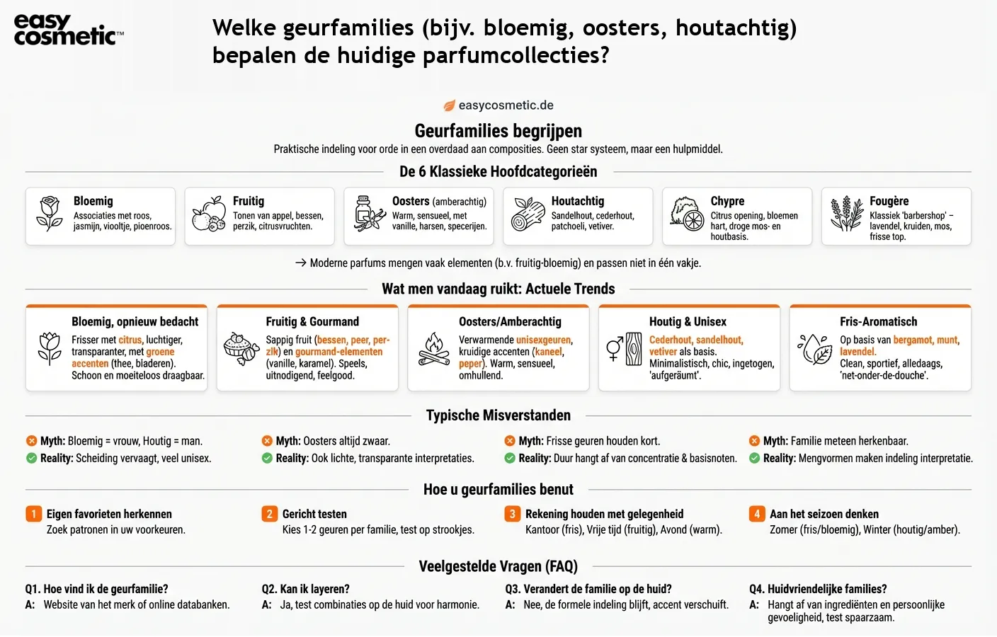 Welke geurfamilies (bijv. bloemig, oosters, houtachtig) bepalen de huidige parfumcollecties?