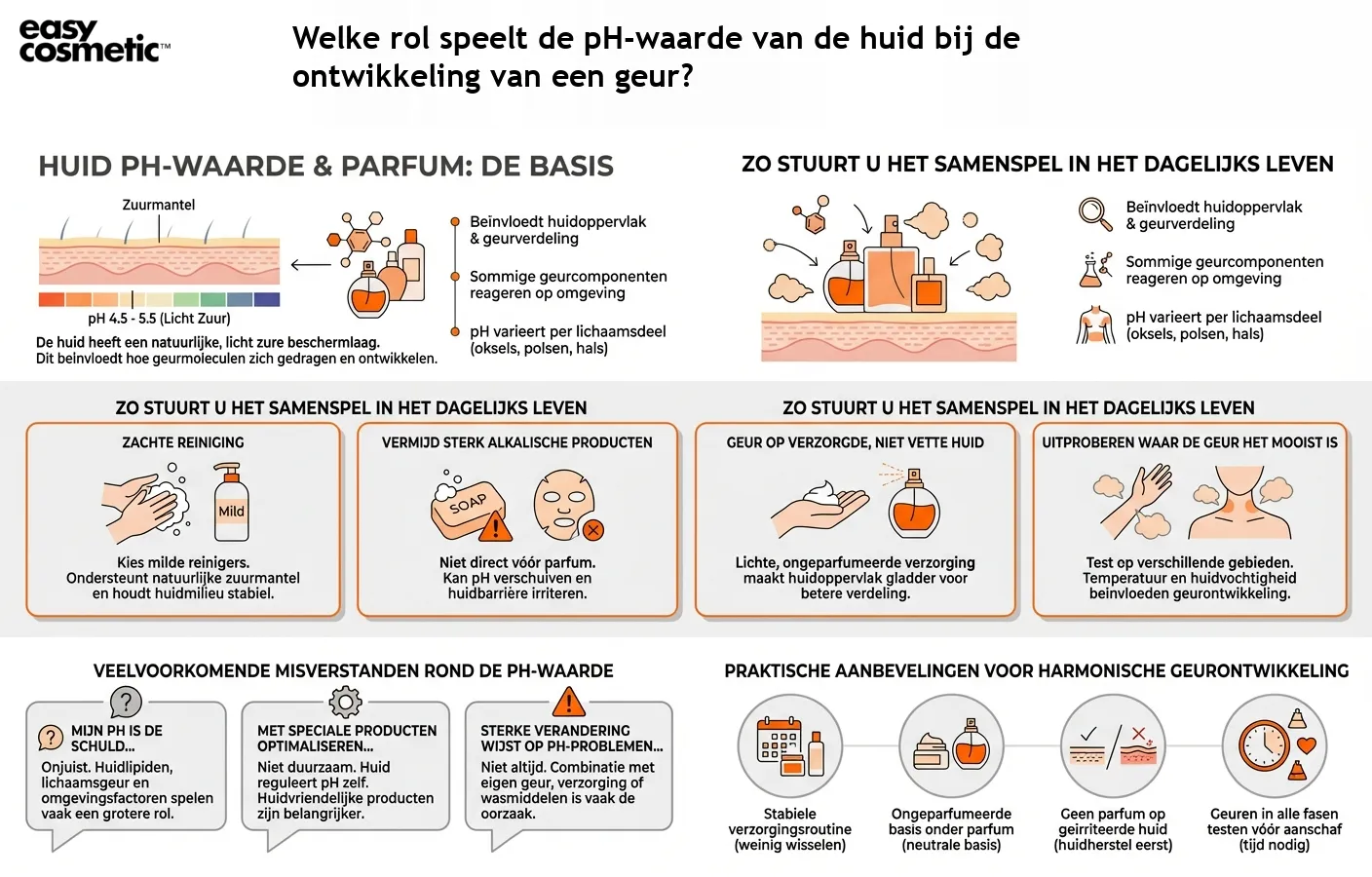 Welke rol speelt de pH-waarde van de huid bij de ontwikkeling van een geur?