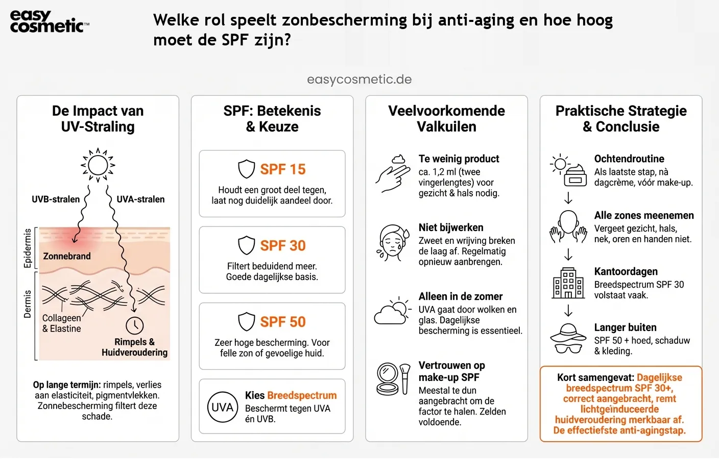 Welke rol speelt zonbescherming bij anti-aging en hoe hoog moet de SPF zijn?