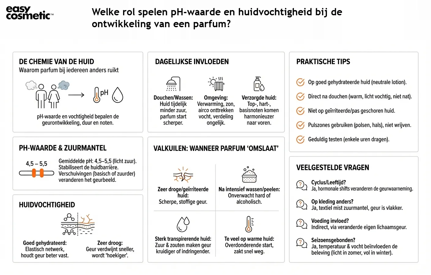 Welke rol spelen pH-waarde en huidvochtigheid bij de ontwikkeling van een parfum?