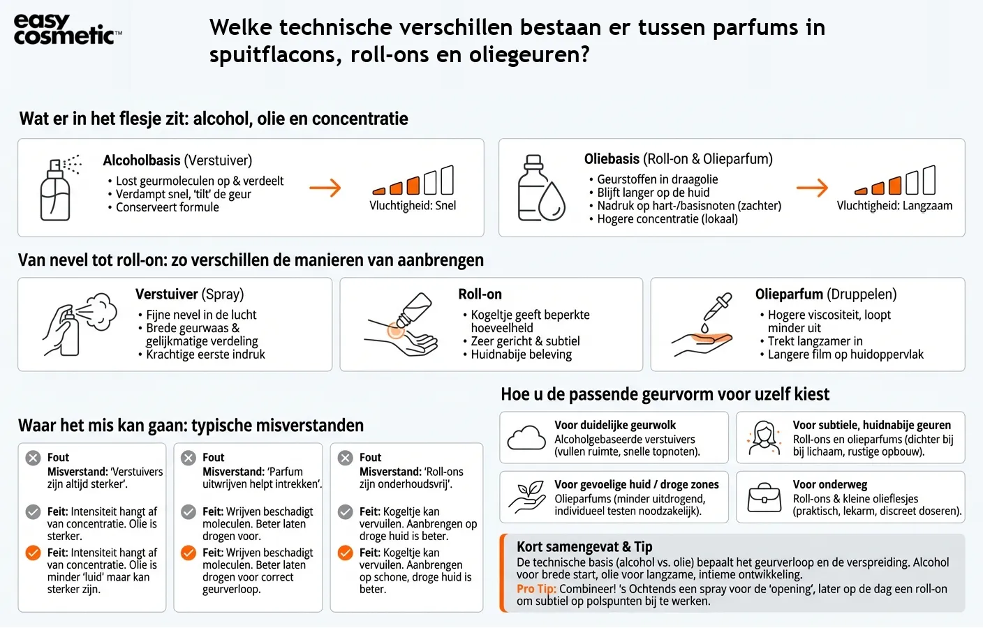 Welke technische verschillen bestaan er tussen parfums in spuitflacons, roll-ons en oliegeuren?