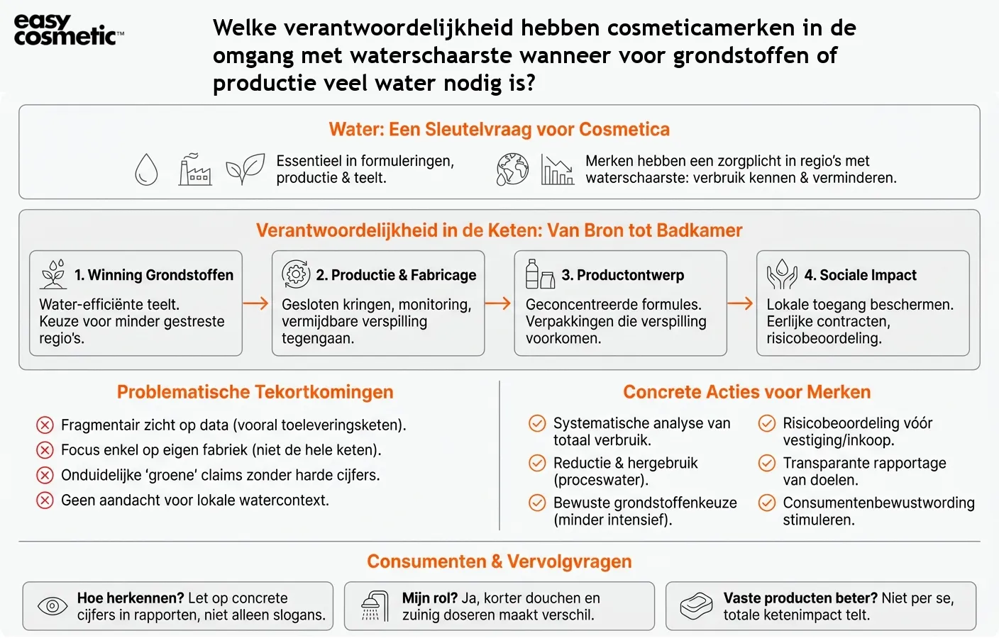 Welke verantwoordelijkheid hebben cosmeticamerken in de omgang met waterschaarste wanneer voor grondstoffen of productie veel water nodig is?